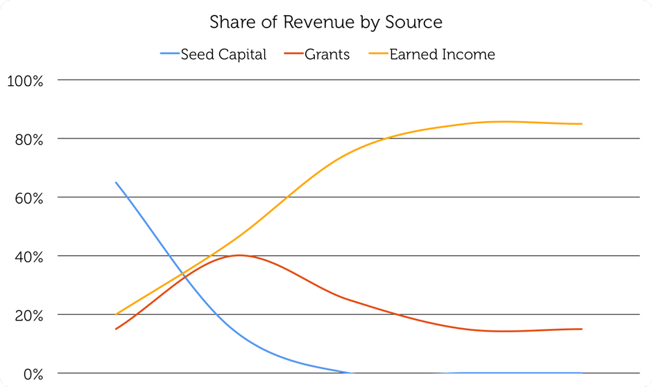 Revenue by Source